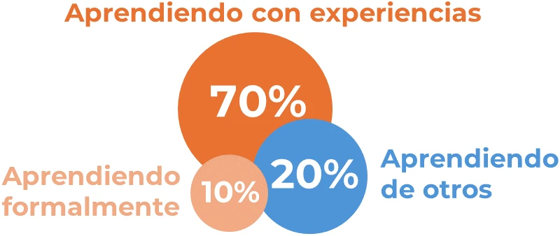 Aprendiendo con experiencias